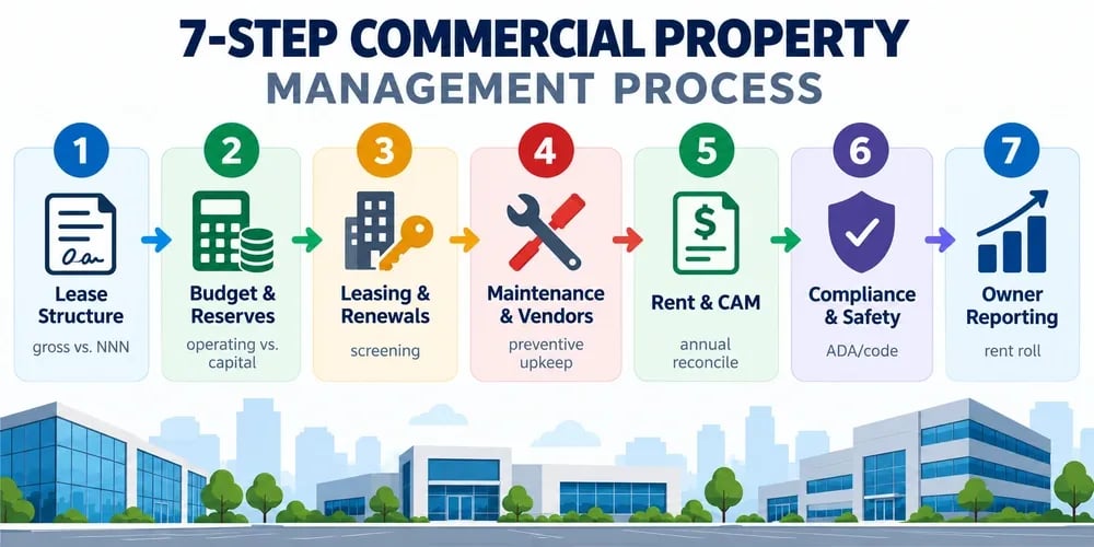A seven-step commercial property management process: lease structure, budget and reserves, leasing and renewals, maintenance and vendors, rent and CAM, compliance and safety, and owner reporting.