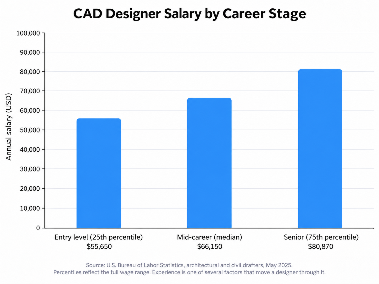 Bar chart showing CAD designer pay rising from $55,650 at entry level to $80,870 at senior level