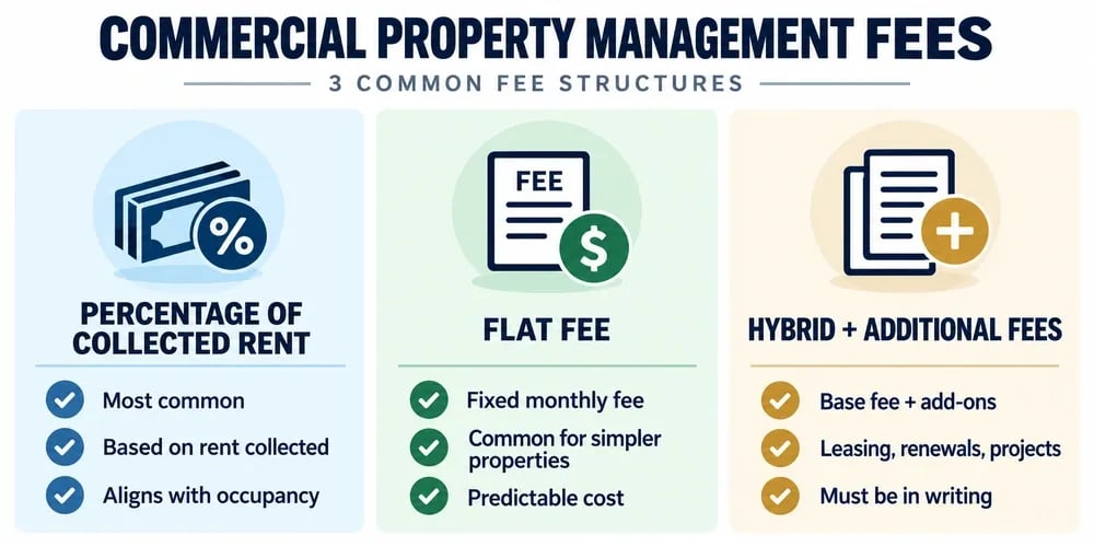 A comparison of three commercial property management fee structures: percentage of collected rent (the most common), flat fee (a fixed monthly cost), and hybrid plus additional fees (a base fee with add-ons).