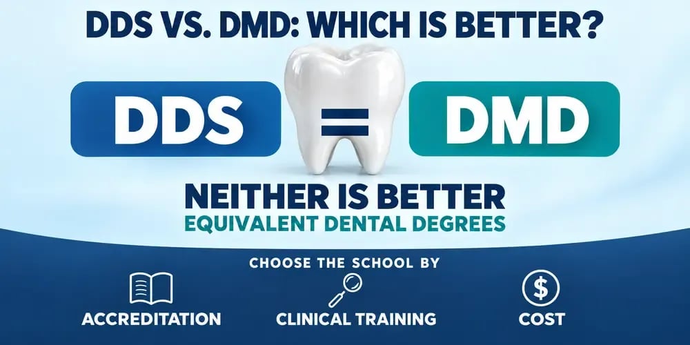 A DDS vs. DMD: Which Is Better? graphic: neither is better, DDS and DMD are equivalent dental degrees; choose a school by accreditation, clinical training, and cost.