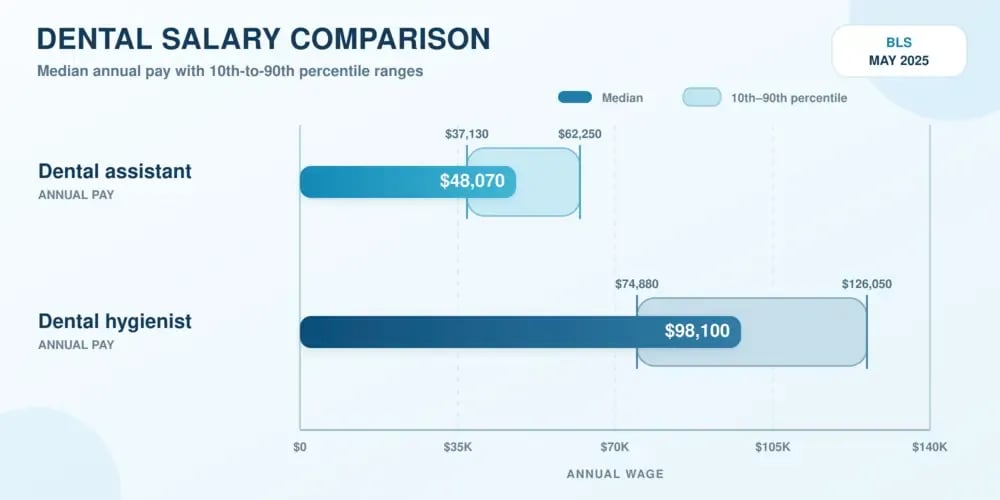A bar chart headed Dental Salary Comparison shows BLS May 2025 median pay with 10th-to-90th percentile ranges: assistants earn $48,070 ($37,130 to $62,250) and hygienists $98,100 ($74,880 to $126,050).