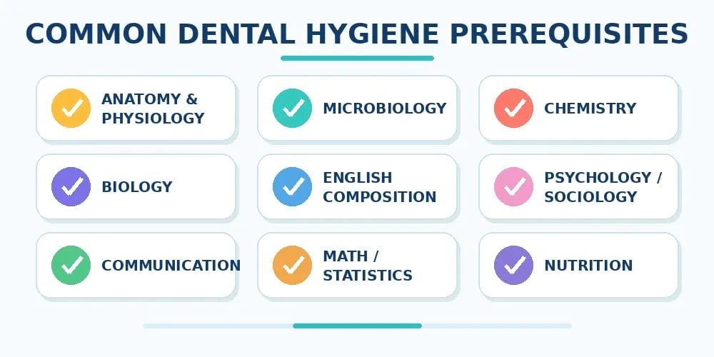 A Common Dental Hygiene Prerequisites graphic checks off nine courses: anatomy and physiology, microbiology, chemistry, biology, English composition, psychology or sociology, communication, math or statistics, and nutrition.