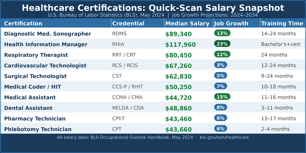 10 Top Healthcare Certifications That Pay Well