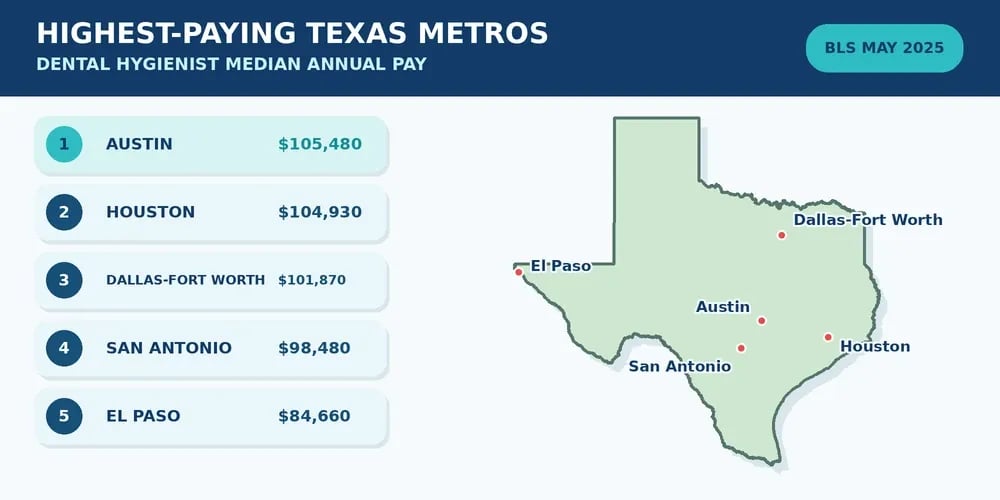 A ranked graphic headed Highest-Paying Texas Metros, with dental hygienist median pay from BLS May 2025: Austin $105,480, Houston $104,930, Dallas-Fort Worth $101,870, San Antonio $98,480, and El Paso $84,660.