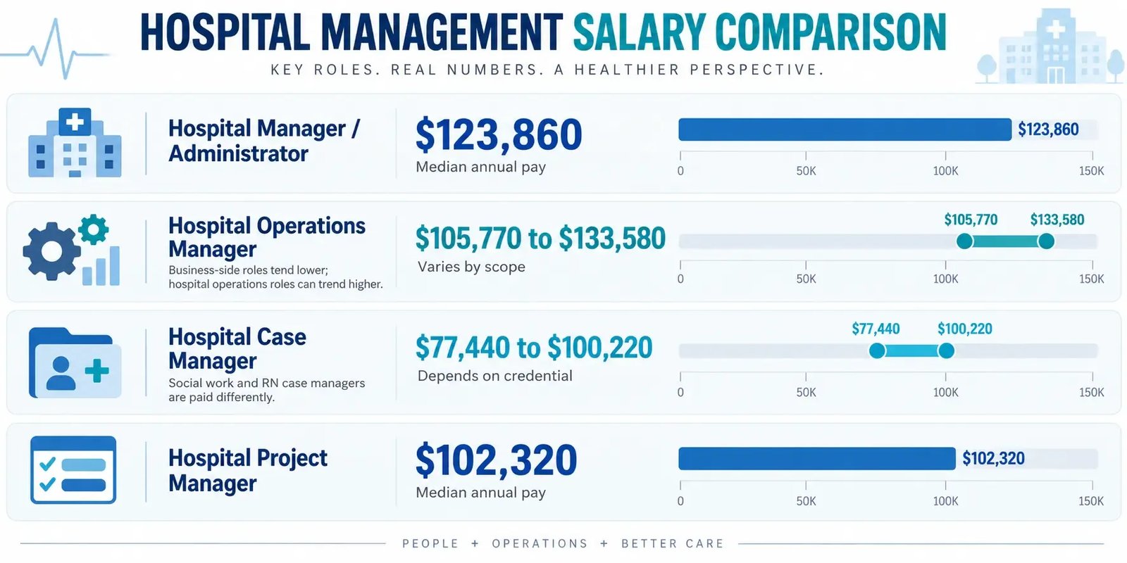 A salary comparison of four hospital management roles: hospital manager/administrator $123,860 median, hospital operations manager $105,770 to $133,580, hospital case manager $77,440 to $100,220, and hospital project manager $102,320 median.