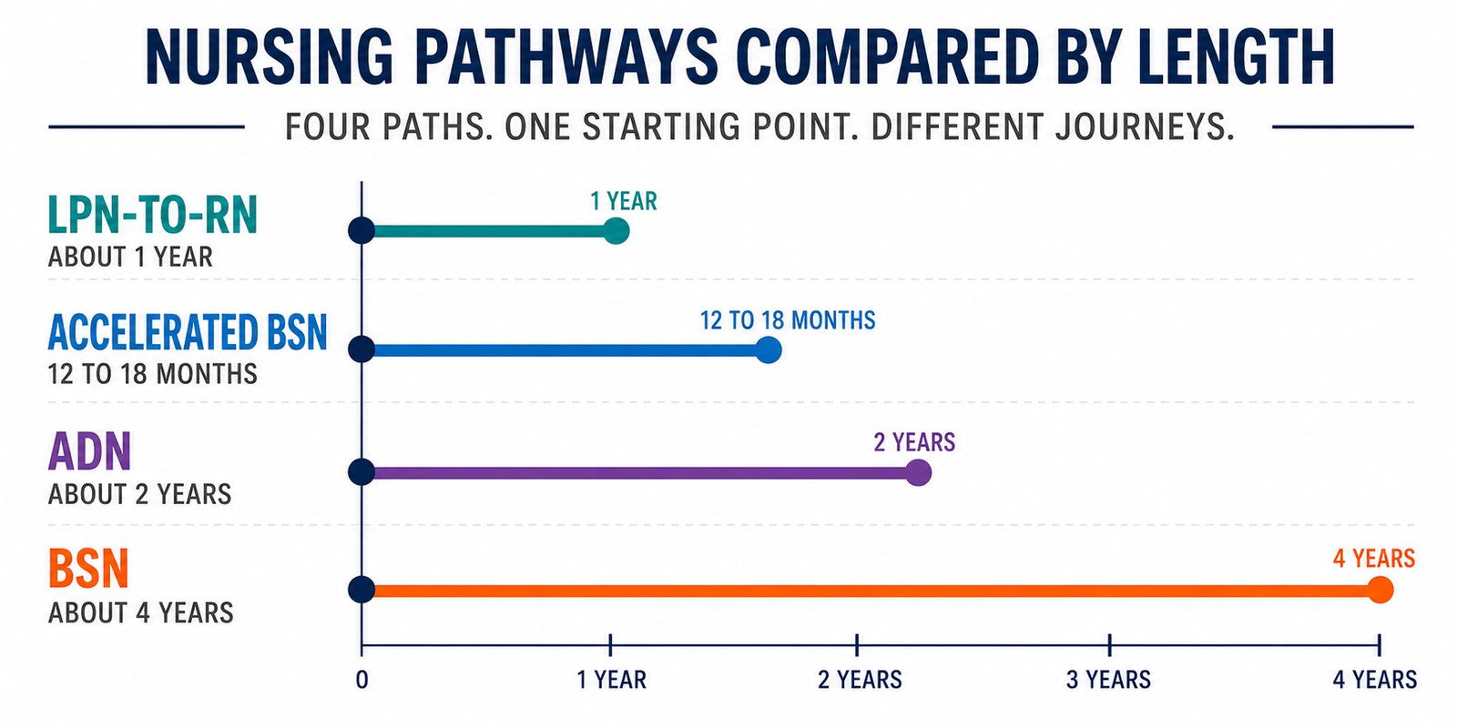 A bar chart headed Nursing Pathways Compared by Length, comparing four paths by duration: LPN-to-RN about 1 year, accelerated BSN 12 to 18 months, ADN about 2 years, and BSN about 4 years.