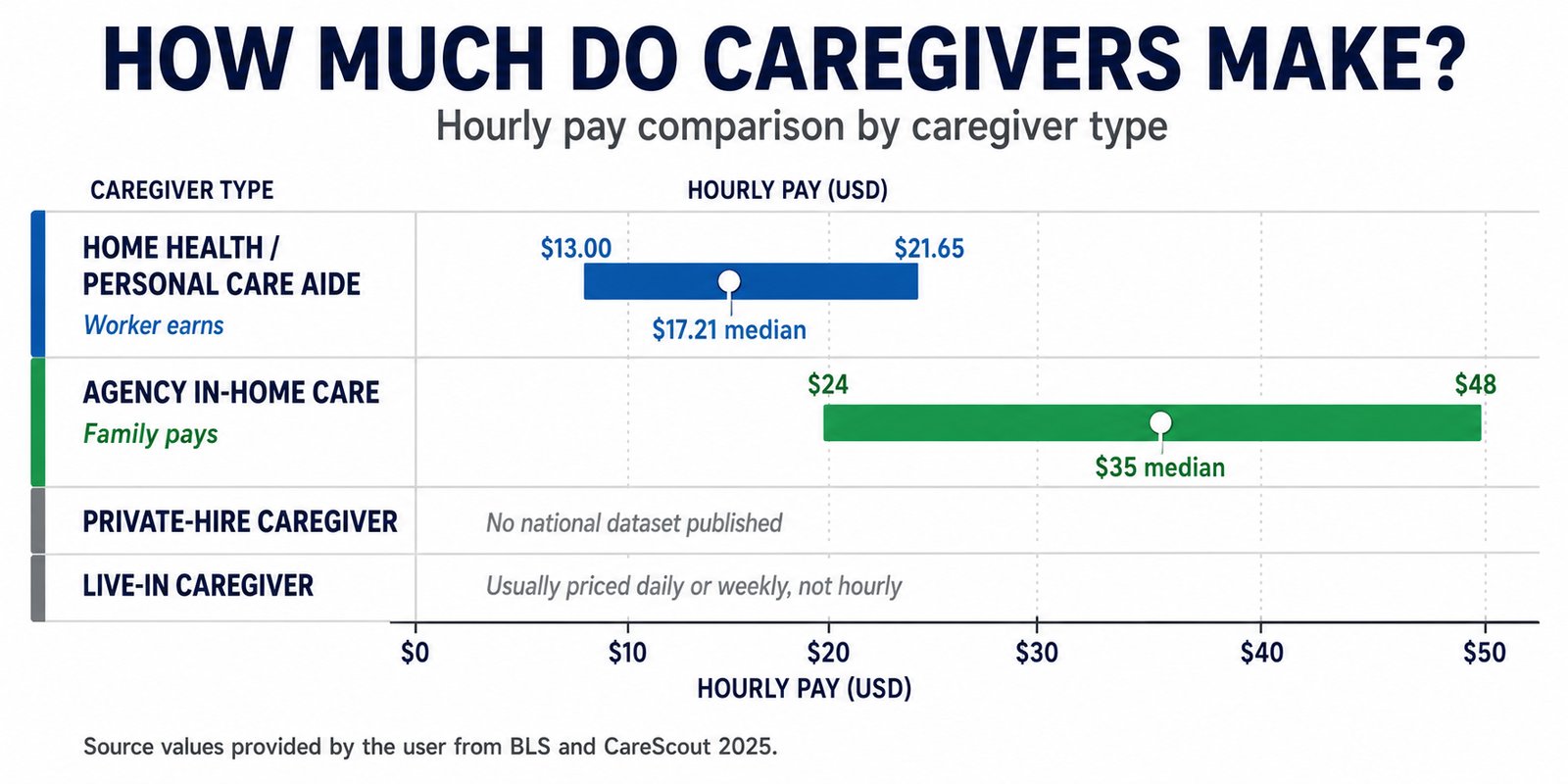 A chart headed How Much Do Caregivers Make?, comparing hourly pay: home health and personal care aides earn $13 to $21.65 (median $17.21), while agency in-home care costs families $24 to $48 (median $35); private-hire and live-in pay lack national hourly data.