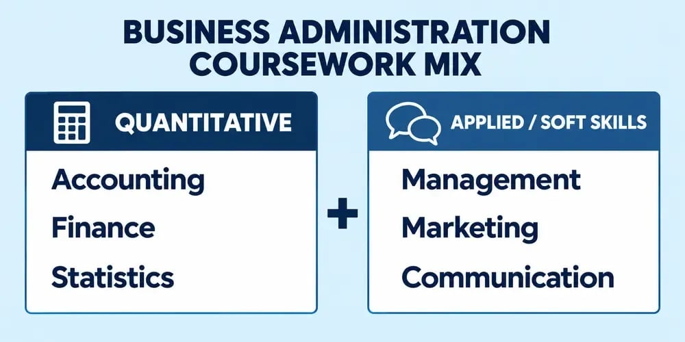 A business administration coursework mix: quantitative courses (accounting, finance, statistics) plus applied and soft-skills courses (management, marketing, communication).