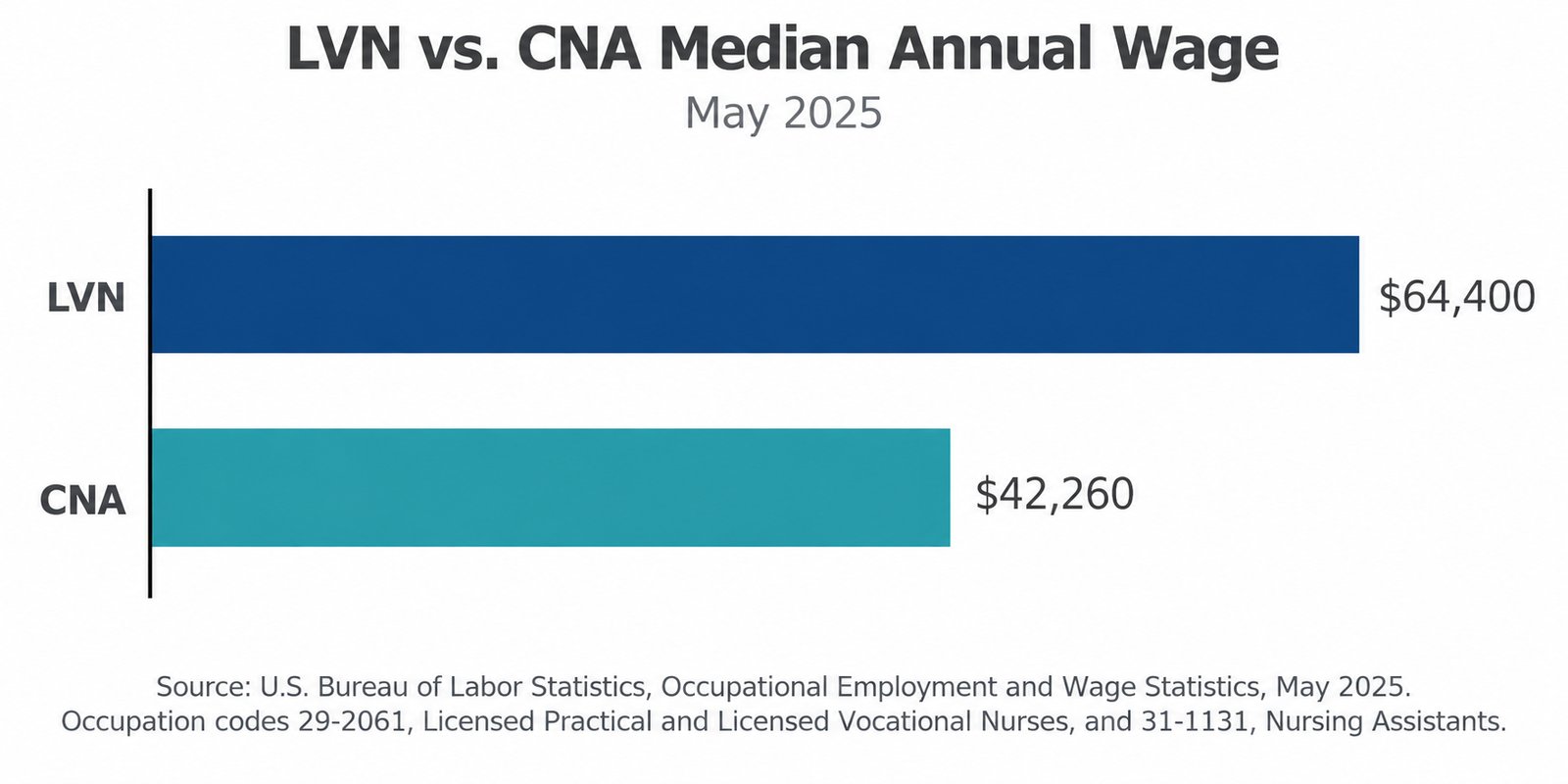 Bar chart comparing the May 2025 median annual wage of licensed vocational nurses, $64,400, and nursing assistants, $42,260, from BLS OEWS data