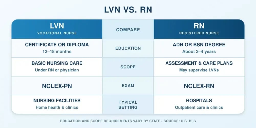 A comparison table headed LVN vs. RN, comparing the vocational nurse (certificate, 12 to 18 months, NCLEX-PN) and the registered nurse (ADN or BSN, 2 to 4 years, NCLEX-RN) across education, scope, exam, and typical setting.