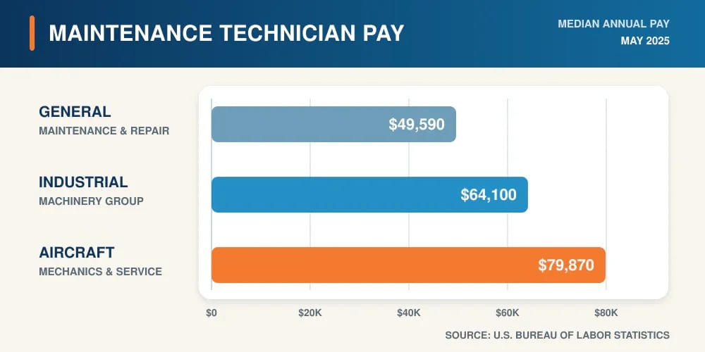 A bar chart headed Maintenance Technician Pay, comparing median annual pay: general maintenance and repair $49,590, industrial machinery $64,100, and aircraft mechanics $79,870.