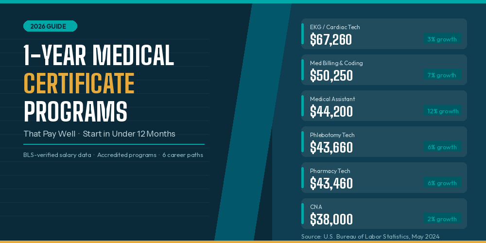 1-Year Medical Certificate Programs That Pay Well: 6 Options for 2026