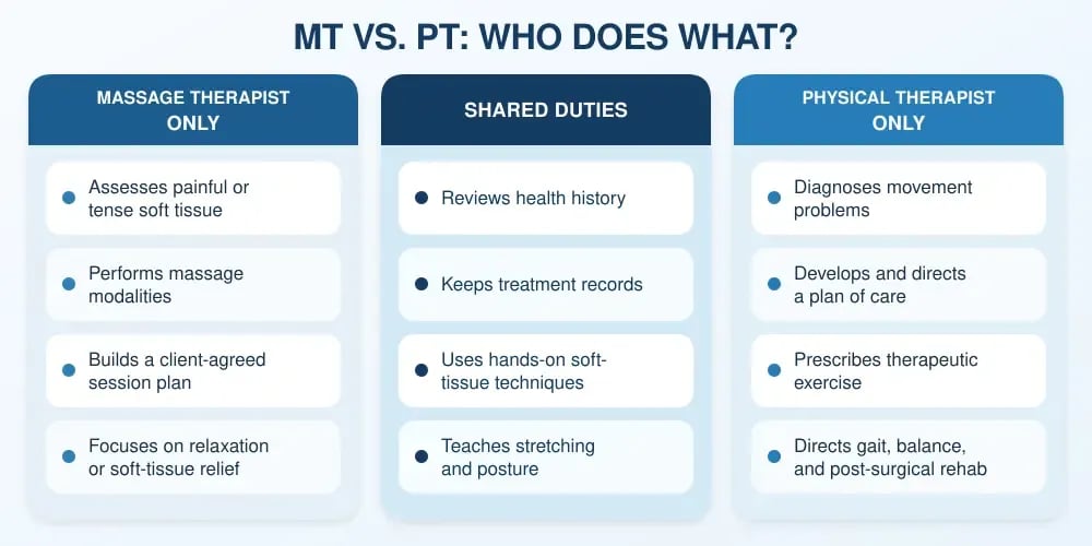 A chart headed MT vs. PT: Who Does What? compares massage duties, shared tasks such as reviewing health history, and physical therapy duties such as exercise and rehabilitation.