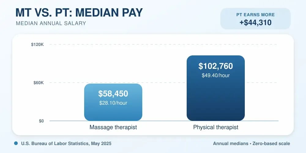 A salary chart headed MT vs. PT: Median Pay, showing massage therapists at $58,450 and physical therapists at $102,760 annually, a $44,310 difference.
