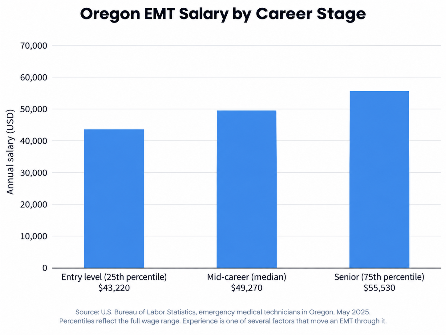 Bar chart of Oregon EMT salary by career stage in May 2025: entry level at the 25th percentile $43,220, mid-career median $49,270, and senior at the 75th percentile $55,530.