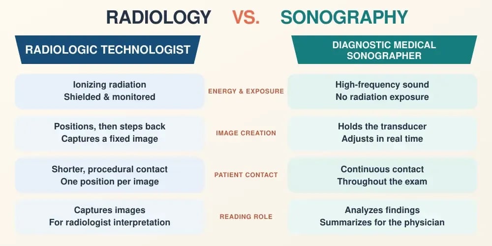 A comparison table headed Radiology vs. Sonography, comparing the radiologic technologist and diagnostic medical sonographer across energy and exposure, image creation, patient contact, and reading role.