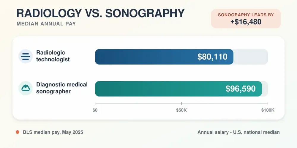 A salary chart headed Radiology vs. Sonography median annual pay: radiologic technologist $80,110 and diagnostic medical sonographer $96,590, sonography leading by $16,480.