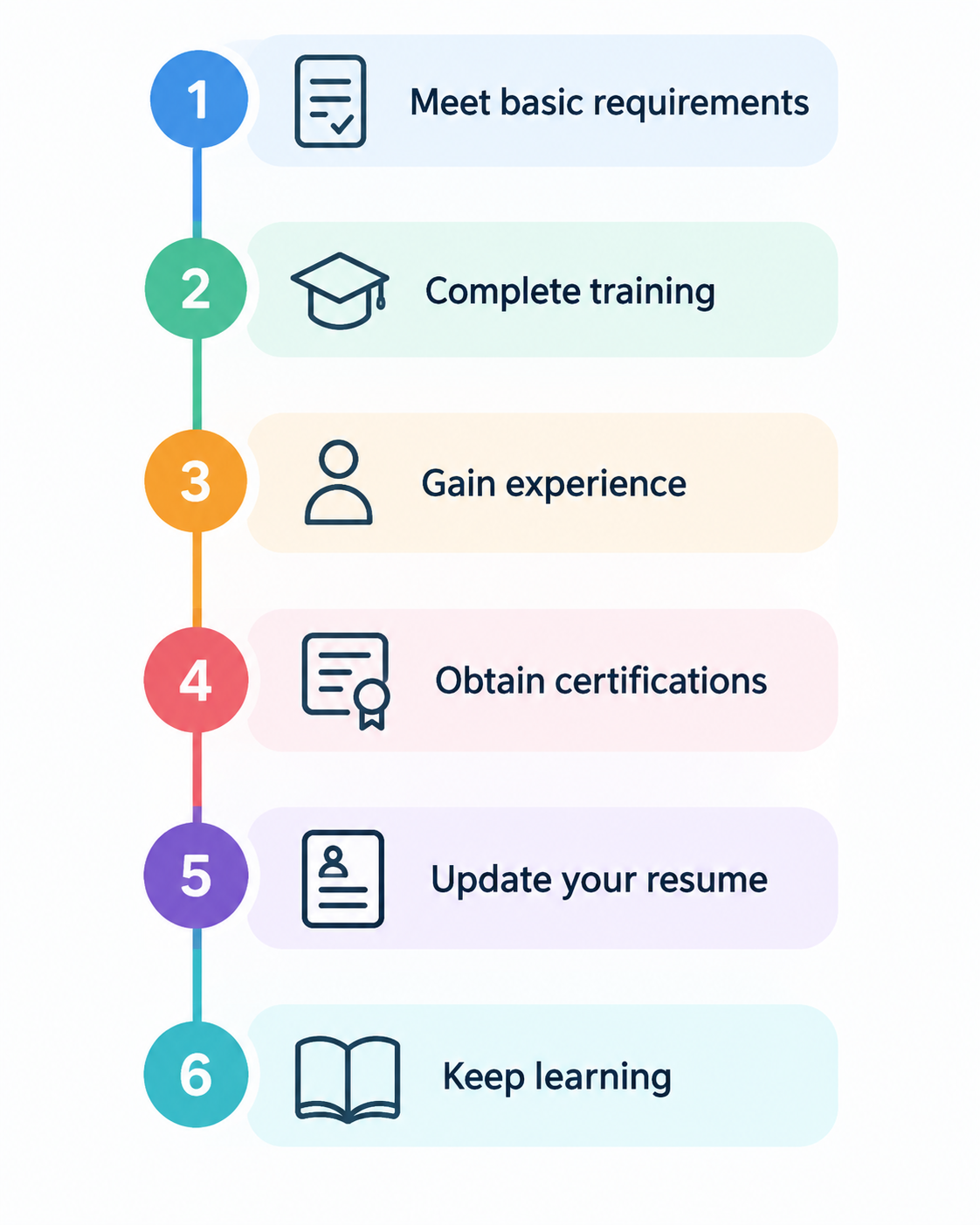six steps to become a medical biller and coder