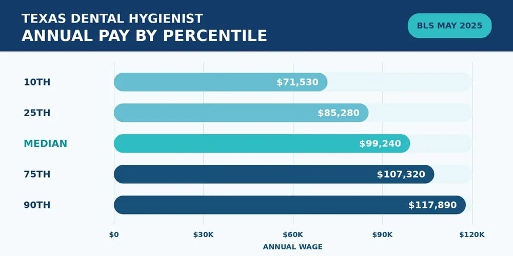 A bar chart headed Texas Dental Hygienist Annual Pay by Percentile, using BLS May 2025 data: $71,530 at the 10th, $85,280 at the 25th, a $99,240 median, $107,320 at the 75th, and $117,890 at the 90th.