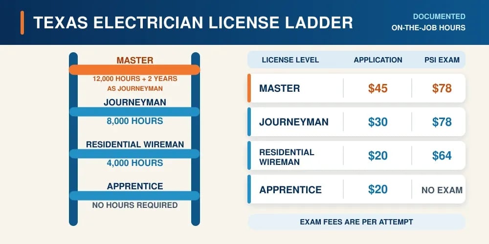 A Texas electrician license ladder from apprentice (no hours) to residential wireman (4,000 hours), journeyman (8,000 hours), and master (12,000 hours plus 2 years as a journeyman), beside a table of application and PSI exam fees per level.