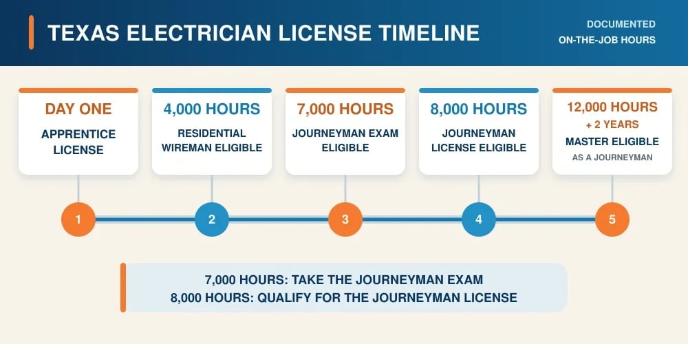 A Texas electrician license timeline by hours: day one apprentice, 4,000 hours residential wireman eligible, 7,000 hours journeyman exam eligible, 8,000 hours journeyman license eligible, and 12,000 hours plus 2 years master eligible.