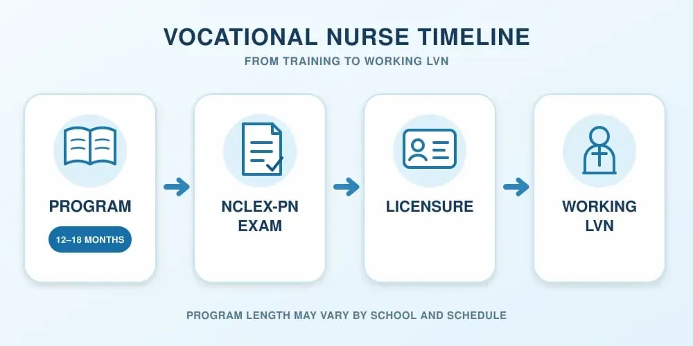 A vocational nurse timeline from training to working LVN: program (12 to 18 months), NCLEX-PN exam, licensure, and working LVN.