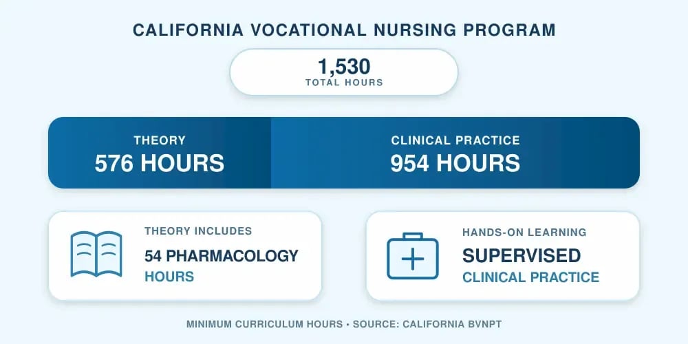 A California vocational nursing program hours breakdown: 1,530 total hours - 576 theory (including 54 pharmacology hours) and 954 supervised clinical practice hours.