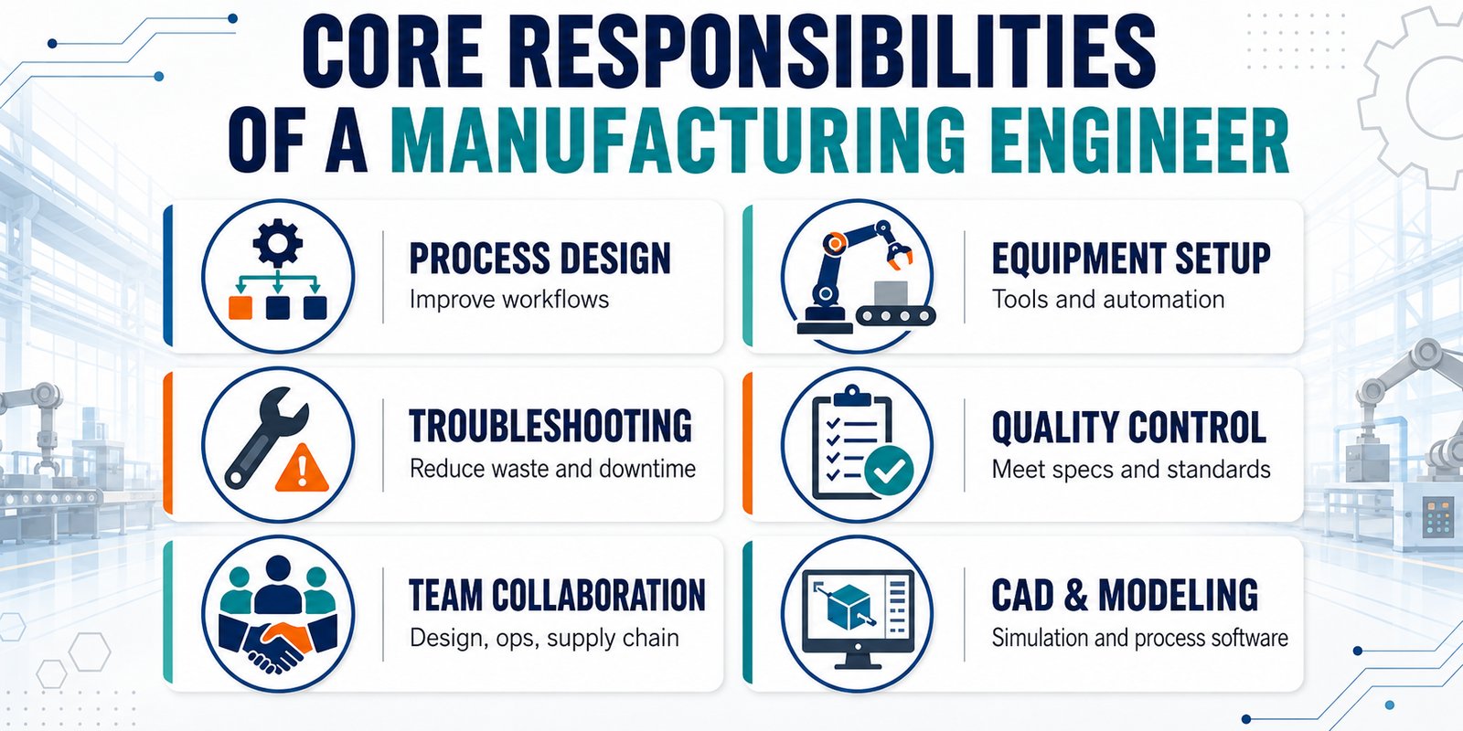 A list of six core responsibilities of a manufacturing engineer: process design, equipment setup, troubleshooting, quality control, team collaboration, and CAD and modeling.