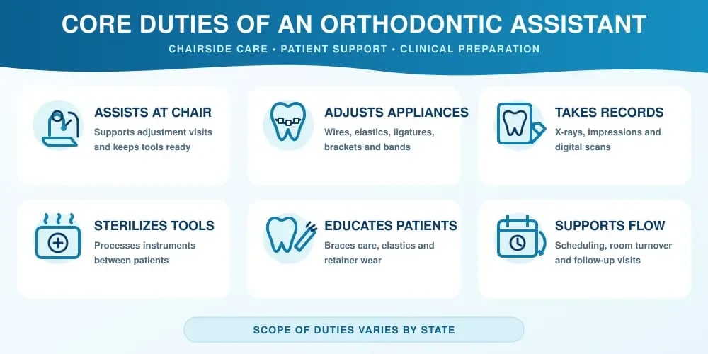 A Core Duties of an Orthodontic Assistant graphic lists six: assists at the chair, adjusts appliances, takes X-rays and scans, sterilizes tools, educates patients, and supports office flow, with duties varying by state.