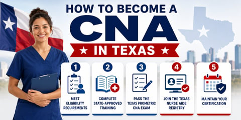 A five-step path: eligibility, training, the Prometric exam, the nurse aide registry, and certification, with the text How to Become a CNA in Texas.