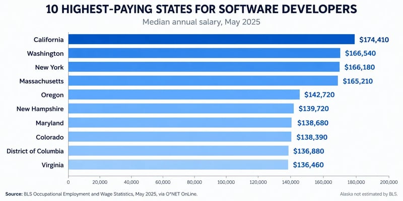 A chart of the 10 highest-paying states for software developers in May 2025, led by California at $174,410, Washington at $166,540, and New York at $166,180.
