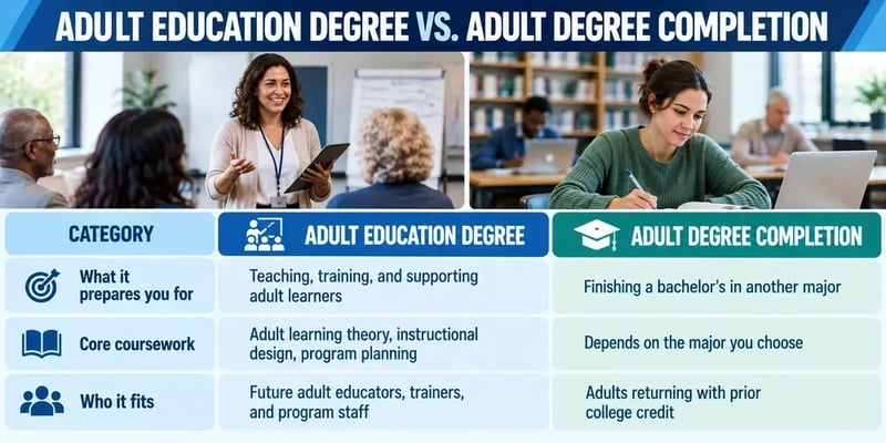 Infographic comparing an adult education degree with adult degree completion. Adult education prepares students to teach and support adult learners through coursework in learning theory, instructional design, and program planning, while degree completion helps adults with prior college credit finish a bachelor’s in another major.