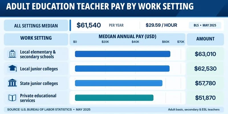 Chart of adult education teacher pay by work setting. Median pay is $61,540 yearly or $29.59 hourly; local elementary and secondary schools pay $63,010, local junior colleges $62,530, state junior colleges $57,780, and private educational services $51,870, based on BLS May 2025 data.