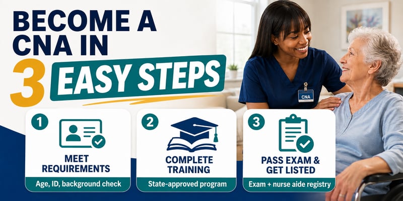 The three steps to becoming a CNA: meet requirements, complete training, pass the exam and join the registry.