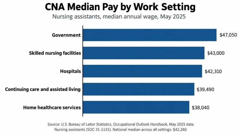Nursing assistant median pay by work setting, BLS May 2025.