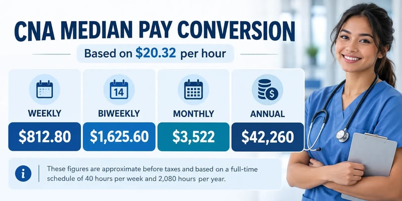 A CNA median pay conversion graphic showing $20.32 per hour, equal to about $812.80 weekly, $1,625.60 biweekly, $3,522 monthly, and $42,260 annually.