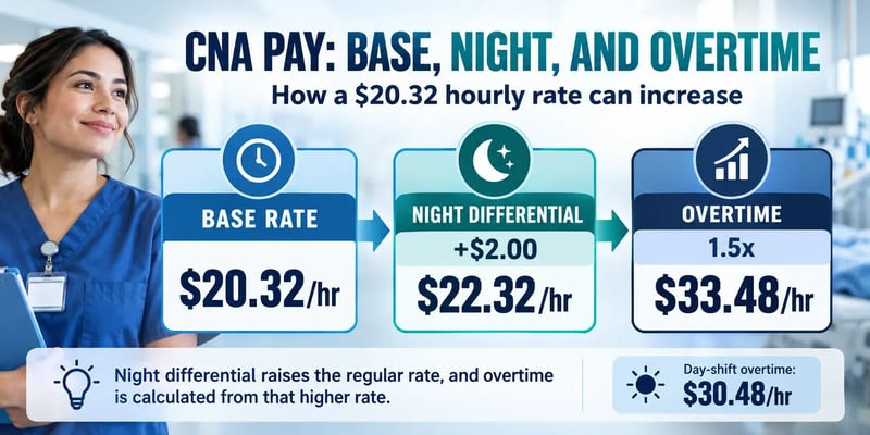 A CNA pay graphic showing a $20.32 base hourly rate increasing to $22.32 with a $2 night differential and $33.48 per hour for overtime at 1.5 times the night rate.