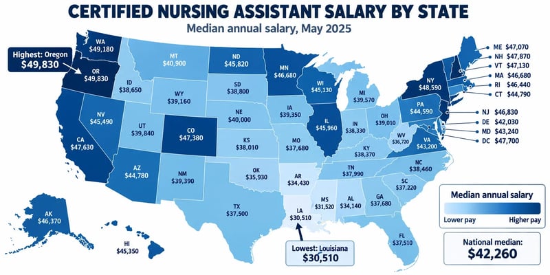 A U.S. map of May 2025 CNA median salaries by state, with Oregon highest at $49,830, Louisiana lowest at $30,510, and a national median of $42,260.