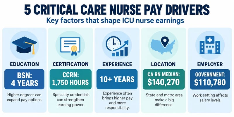 A graphic showing five factors that affect critical care nurse pay: education, certification, experience, location, and employer.