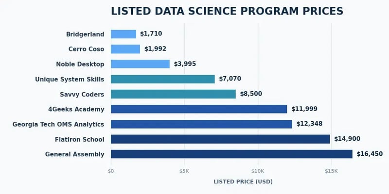 A bar chart headed Listed Data Science Program Prices, ranking nine programs by listed price from $1,710 at Bridgerland to $16,450 at General Assembly.