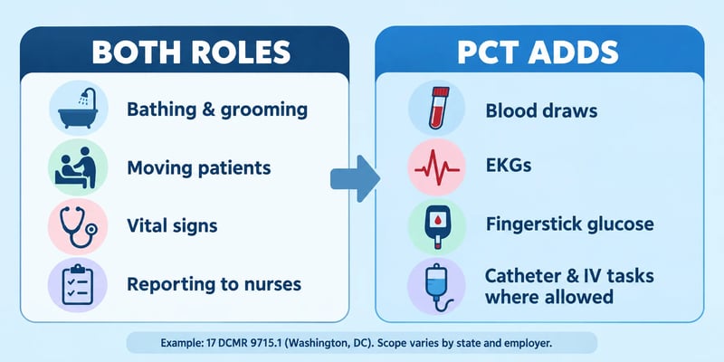 A PCT vs. CNA duties graphic showing both roles assist with bathing, mobility, vital signs, and reporting, while PCTs may also perform blood draws, EKGs, glucose checks, and catheter or IV tasks where allowed.