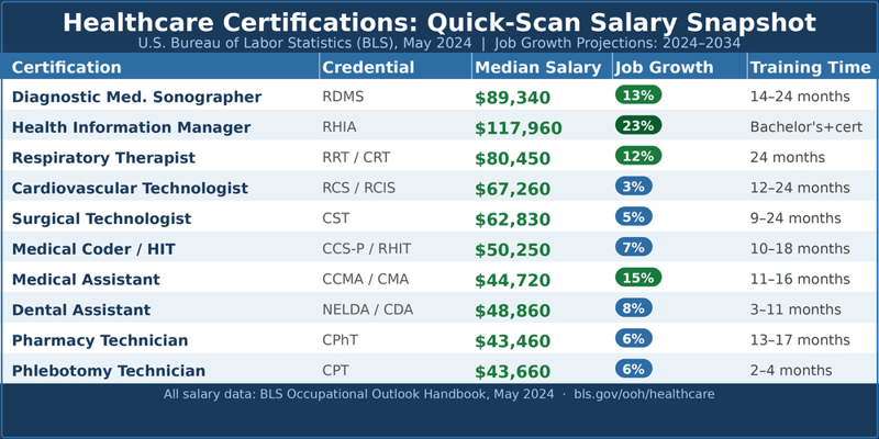 10 Top Healthcare Certifications That Pay Well