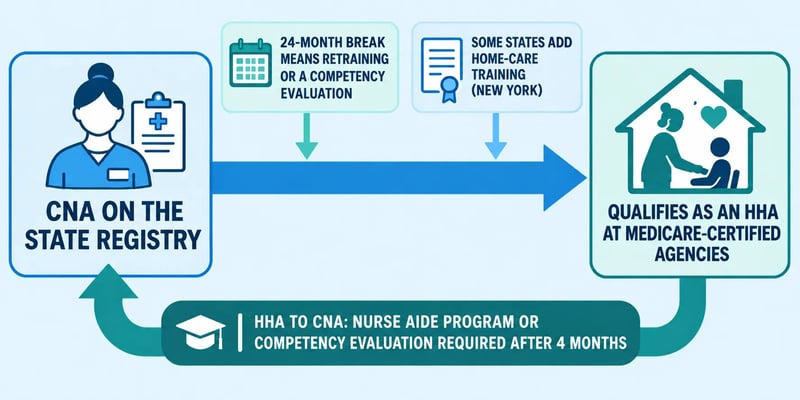 A CNA-to-home-health-aide pathway graphic showing that CNAs on the state registry may qualify as HHAs at Medicare-certified agencies, while some states require additional home-care training or competency evaluation.