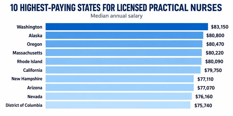 A chart of the 10 highest-paying states for licensed practical nurses, led by Washington at $83,150, Alaska at $80,800, and Oregon at $80,470 in median annual pay.