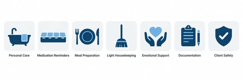 Seven icons showing home health aide duties: personal care, medication reminders, meal preparation, light housekeeping, emotional support, documentation, and client safety.