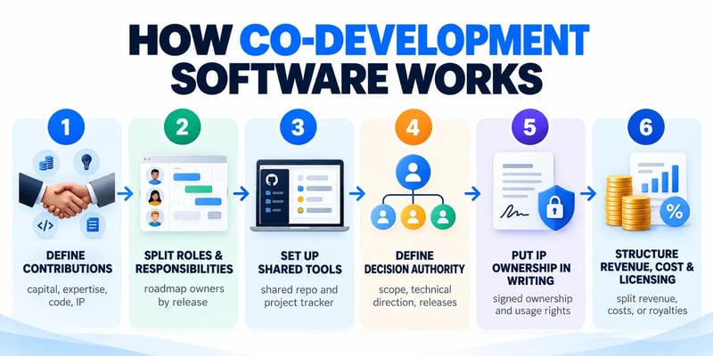 A six-step graphic headed How Co-Development Software Works: define contributions, split roles and responsibilities, set up shared tools, define decision authority, put IP ownership in writing, and structure revenue, cost, and licensing.
