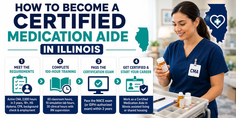Four-step path to becoming a Certified Medication Aide (CMA) in Illinois, with the requirements for each step.