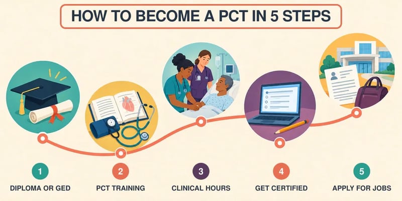 A five-step path to becoming a PCT: diploma or GED, PCT training, clinical hours, get certified, and apply for jobs.
