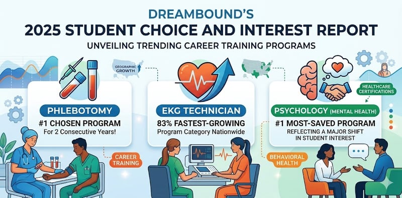 Dreambound's 2025 Student Choice and Interest Report showing phlebotomy as the #1 chosen program for two consecutive years, EKG technician as the fastest-growing program category nationwide at 83%, and psychology with a mental health concentration as the #1 most saved program among students.