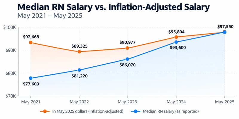 A line chart comparing median RN salary with inflation-adjusted pay from May 2021 to May 2025, rising from $77,600 to $97,550 in reported salary while 2021 pay equals $92,668 in 2025 dollars.